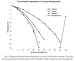 what mixing ratio of ethanol and acetone has the lowest