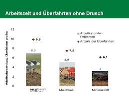 Januar 2021 new year's day •arbeitsstunden: Betriebswirtschaftliche Aspekte Von Mulch Und Direktsaat Gerald Biedermann