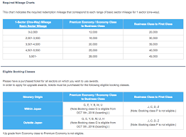 when to upgrade airline tickets with miles awardwallet blog