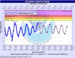 duck nc water level forecast comparison