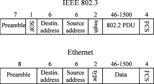 Ethernet And Ieee 802 3 Mac Frames Sof Start Of Frame Fcs