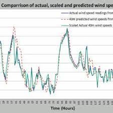 Pdf Simplified Method To Derive The Kalman Filter Covariance Matrices To Predict Wind Speeds From A Nwp Model
