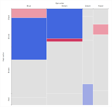Mosaic Plot Contingency Tables Statistical Reference Guide Analyse It 5 65 Documentation