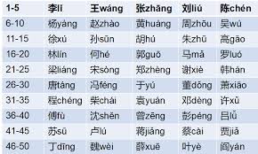 Names meaning star also include the names of individual stars or. It S 2020 Are You Still Using A Chinese Name From The 80s Mandarin House