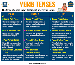 He hadn't said a few words when somebody interrupted him. Verb Tenses Past Tense Present Tense Future Tense With Examples Esl Grammar