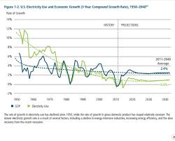 Chart S Of The Day Electricity Demand Versus Gdp Growth