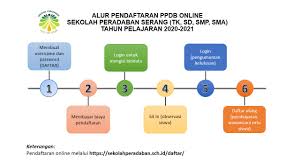 Cara daftar siap ppdb online 2021 sangat mudah. Moviecollection2020 Alur Ppdb Online 2020 Sma