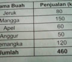 Bagaimana tabel data terlebih dahulu lihat lah tabel data dan susunlah dalam diagram garis tetsebut. 9 Jika Rata Rata Penjualan Buah Per Hari Seperti Tabel Di Atas Maka Penjualan Buah Per Minggu Brainly Co Id