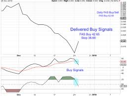 Cycle Trading Buy Signal Strengthens