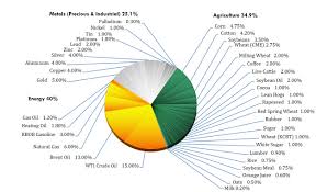 Pcs Commodity Funds The Rici Pcs Commodity Funds