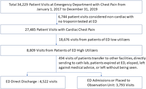 Image result for Chest Pain Observation Unit