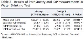 Correlation Between Central Corneal Thickness And