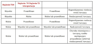 Nadczynność tarczycy jest spowodowana nadmierną produkcją hormonów przez tarczycę, jak. T3