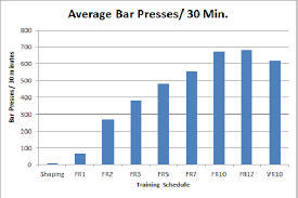 Psych Of Learning Rat Lab Mitzy Results Weight Bar