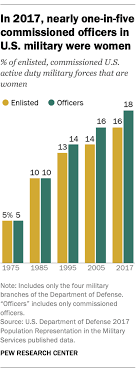 a look at the changing profile of the u s military pew