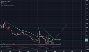 Myo Stock Price And Chart Amex Myo Tradingview