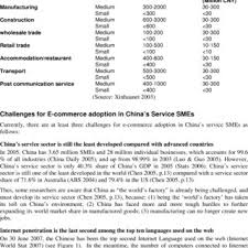 Pdf E Commerce Adoption In China S Service Smes A Study From Web Usability Perspective