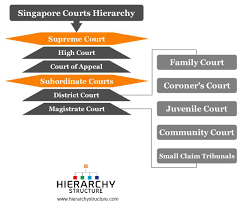 The judiciary in malaysia can. Singapore Court Hierarchy Court Structure In Singapore