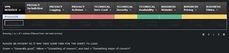 This Is Protonvpn On The Vpn Comparison Chart Of