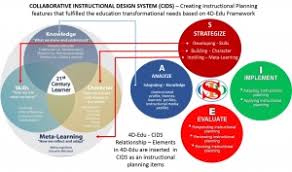 But in malaysia, the full transition won't be without bumps. Collaborative Instructional Design System Transforming Teachers Inspiring Learners