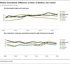 Chapter 2 Generations And Issues Pew Research Center