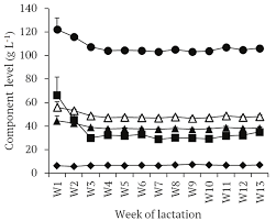 Check spelling or type a new query. Milk Production And Its Relationship With Milk Composition Body And Udder Morphological Traits In Bedouin Goat Reared Under Arid Conditions