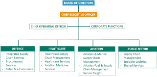 Organisational Structure St Logistics Pte Ltd