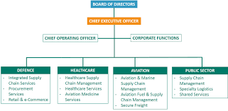 organisational structure st logistics pte ltd