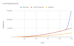 Experience Table Fate Grand Order Wiki Gamepress