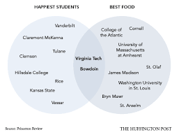 How To Choose A College In 5 Venn Diagrams Happy Students College Venn Diagram