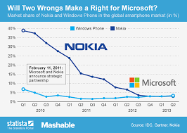 Chart Will Two Wrongs Make A Right For Microsoft Statista