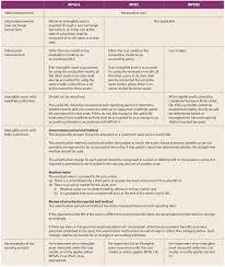 In a business combination,both mpers and mfrs require application of the acquisition method,while pers does not have a standards on this. Comparison Between Mpsas Mfrs And Mpers Intangible Assets Accountants Today