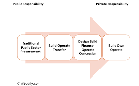 Maybe you would like to learn more about one of these? Public Private Partnership Models Contracting Build Operate Transfer Design Build Finance Operate Dbfo Concessions Build Operate Transfer Epc Model Swiss Challenge Model Ham Model Civilsdaily