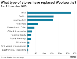 What Has Happened To Woolworths Stores 10 Years After