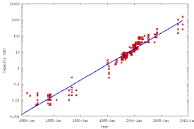 dshrs blog paying for long term storage