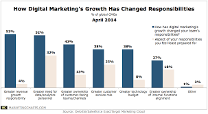 Deloitteexacttarget Digital Marketing Growth Changed