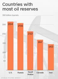 U S Has More Untapped Oil Than Saudi Arabia Or Russia