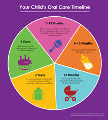 Your Child S Oral Care Timeline Oral Care Heal Cavities Oral