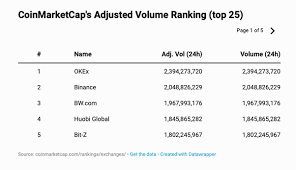 I was wondering what alternatives are there to coinmarketcap, the main thing i would like to see would be the percentage gain/loss over the last say 3 weeks for each coin in the top 25 or so, in coinmarketcap you can only 24 hr or 7 days and i would like to see which haven't really boomed in the latest bull market What Are The Best Alternatives To Coinmarketcap Com Quora