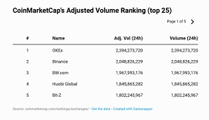 1) coingecko this is one of the most popular coinmarketcap options and competitors out there. What Are The Best Alternatives To Coinmarketcap Com Quora