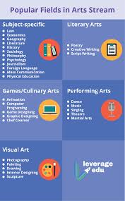 Career Options After 12th Arts Art Careers Career Options Physical Education Games