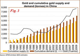 Gold Technical Pullback China Demand Euro Piigs And