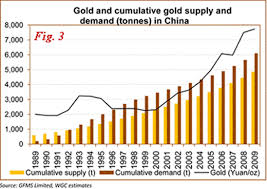 gold technical pullback china demand euro piigs and