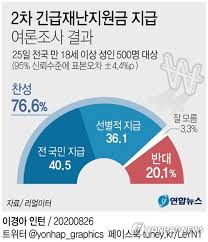 5차 재난지원금 시행을 앞두고 지난 6월 29일 당정이 합의하고 1일 국무회의에서 제 2차 추가경정예산안을 의결하면서 구체적인 지급 대상 및 지원금액 등이 발표 되었습니다. 2ì°¨ ìž¬ë‚œì§€ì›ê¸ˆ ì§€ê¸‰ì— êµ­ë¯¼ 76 6 ì°¬ì„± ë¦¬ì–¼ë¯¸í„° ì—°í•©ë‰´ìŠ¤