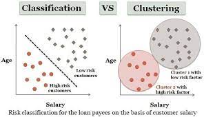 The Prior Difference Between Classification And Clustering Is That Classification Is Used In Supervised Learning Learning Techniques Machine Learning Learning