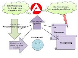 Die 12 häufigsten fragen zum gründungszuschuss. Grundungszuschuss Als Forderung Zur Existenzgrundung Aus Alg 1 Im Uberblick