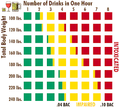 Drinking Level Chart Blood Alcohol Level Over Time Blood