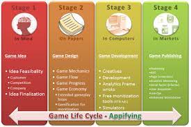 Https Www Gamasutra Com Blogs Salmansaroya 20160223 266402 An Introduction To Game Life Cycle Php Life Cycles Games Competition Games