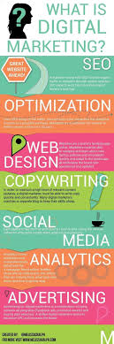 What Is Digital Marketing It S Seo Optimizing Web Design Copywriting Social Media Analytics Advert Infographic Marketing Digital Marketing Web Marketing