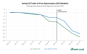 Samsung Galaxy Phones Reportedly Depreciate In Value Faster